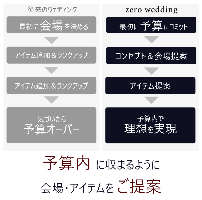 【結婚式 費用 自己負担】4章－１　予算にコミット